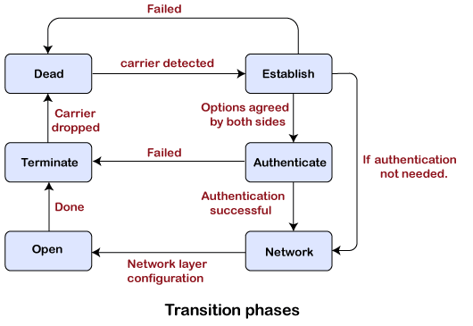 PPP Protocol